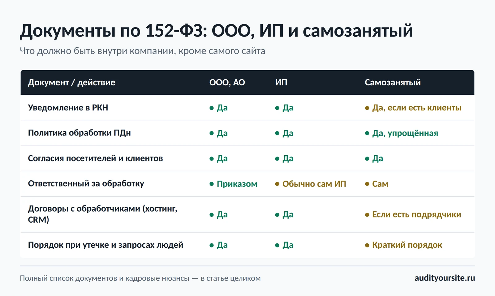 Документы по 152-ФЗ для ООО, ИП и самозанятого: уведомление в РКН, политика, согласия, ответственный, договоры с обработчиками, порядок при утечке